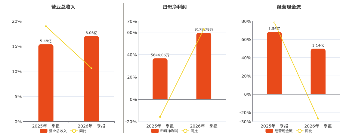 广钢气体(688548.SH)：2026年一季报净利润为9178.79万元、同比较去年同期上涨62.63%