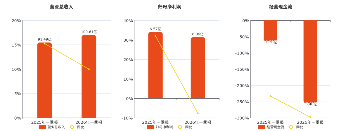 柳工(000528.SZ)：2026年一季报净利润为6.06亿元、同比较去年同期下降7.78%