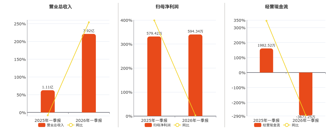 新宁物流(300013.SZ)：2026年一季报净利润为594.34万元、同比较去年同期上涨2.58%