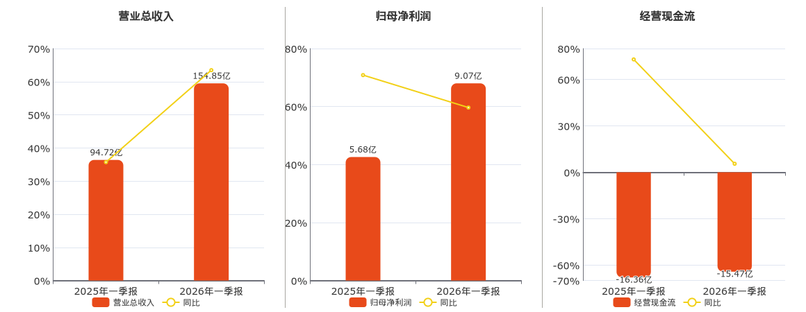 金风科技(002202.SZ)：2026年一季报净利润为9.07亿元、同比较去年同期上涨59.65%