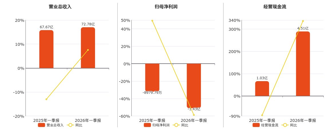 中泰化学(002092.SZ)：2026年一季报净利润为-1.43亿元，同比亏损放大