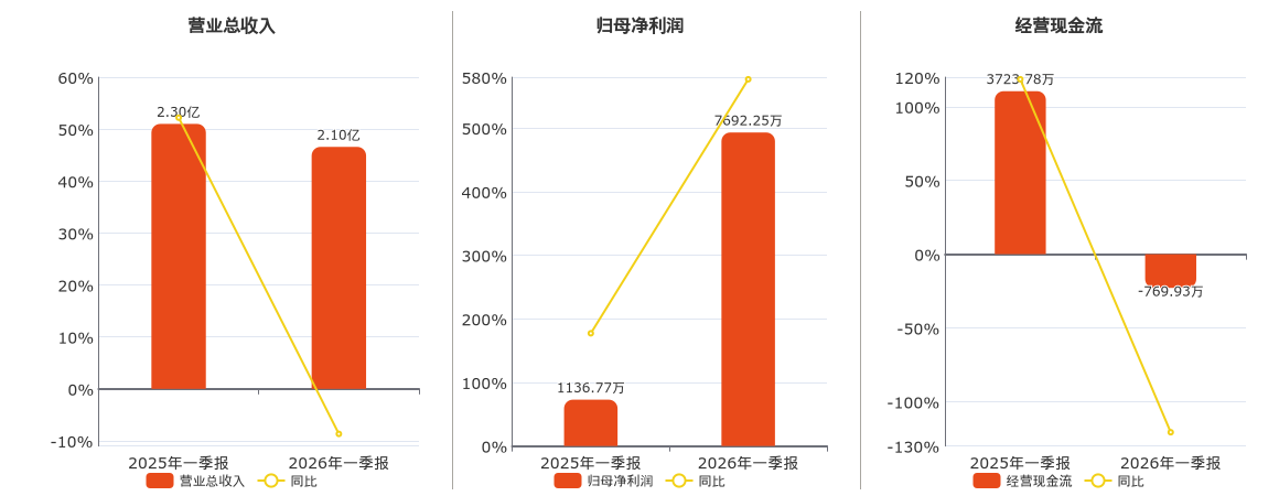 升达林业(002259.SZ)：2026年一季报净利润为7692.25万元