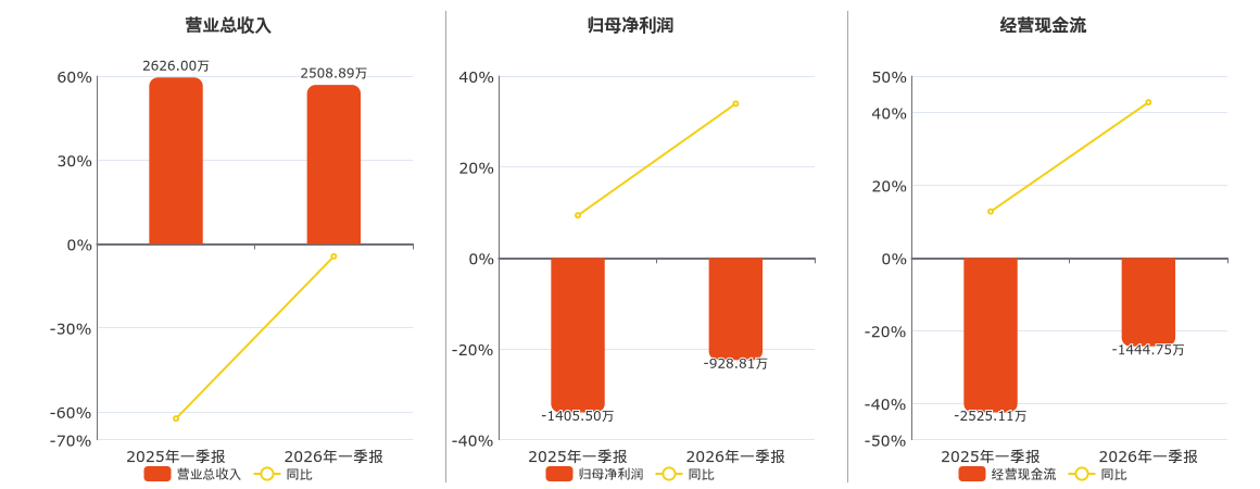 汇金股份(300368.SZ)：2026年一季报净利润为-928.81万元，同比亏损减少