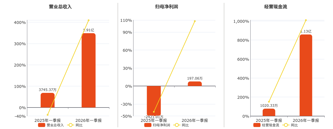 *ST宝实(000595.SZ)：2026年一季报净利润为197.06万元，同比扭亏为盈