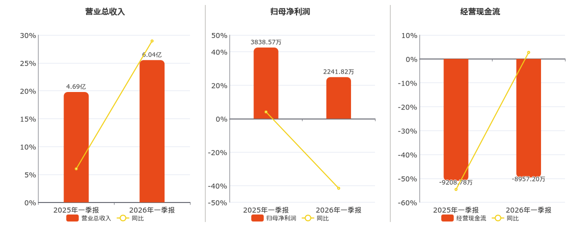 上海贝岭(600171.SH)：2026年一季报净利润为2241.82万元、同比较去年同期下降41.60%