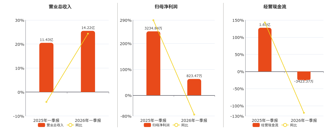 ST沈化(000698.SZ)：2026年一季报净利润为823.47万元、同比较去年同期下降74.54%