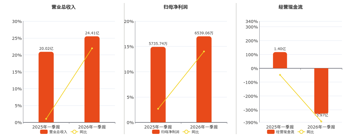宝钢包装(601968.SH)：2026年一季报净利润为6539.06万元、同比较去年同期上涨14.01%