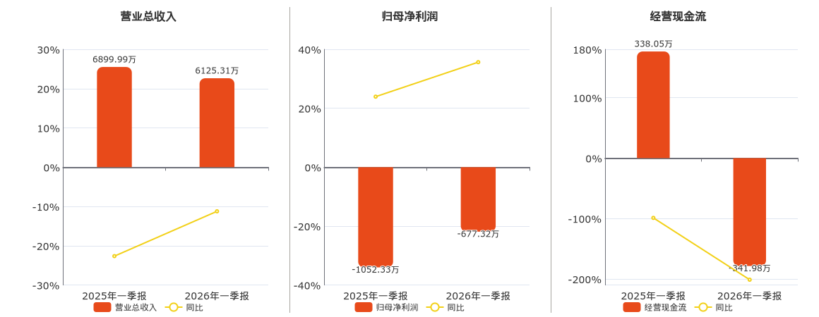 *ST数源(000909.SZ)：2026年一季报净利润为-677.32万元，同比亏损缩小