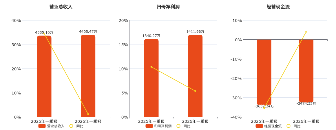 星图测控(920116.BJ)：2026年一季报净利润为1411.96万元、同比较去年同期上涨5.35%