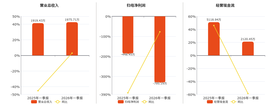 秋乐种业(920087.BJ)：2026年一季报净利润为-795.19万元，同比亏损放大