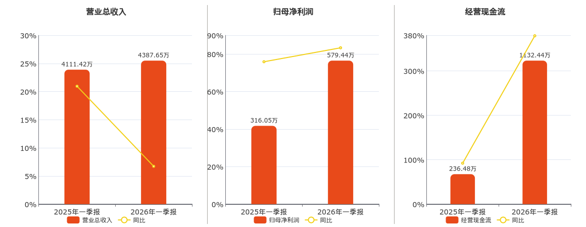 天纺标(920753.BJ)：2026年一季报净利润为579.44万元、同比较去年同期上涨83.34%