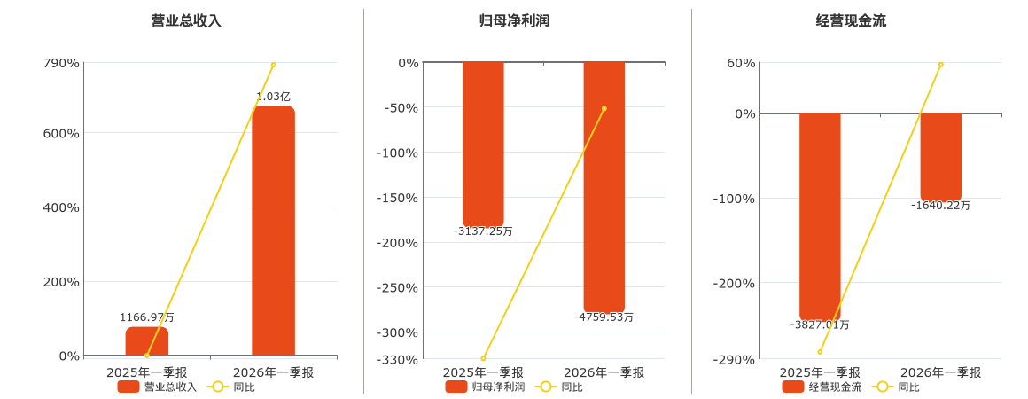 曙光数创(920808.BJ)：2026年一季报净利润为-4759.53万元，同比亏损扩大