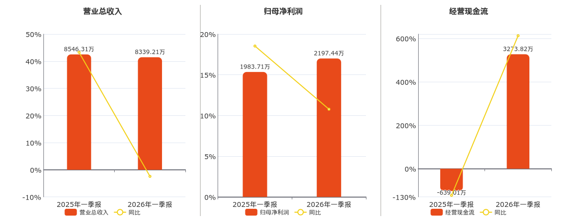 明阳科技(920663.BJ)：2026年一季报净利润为2197.44万元