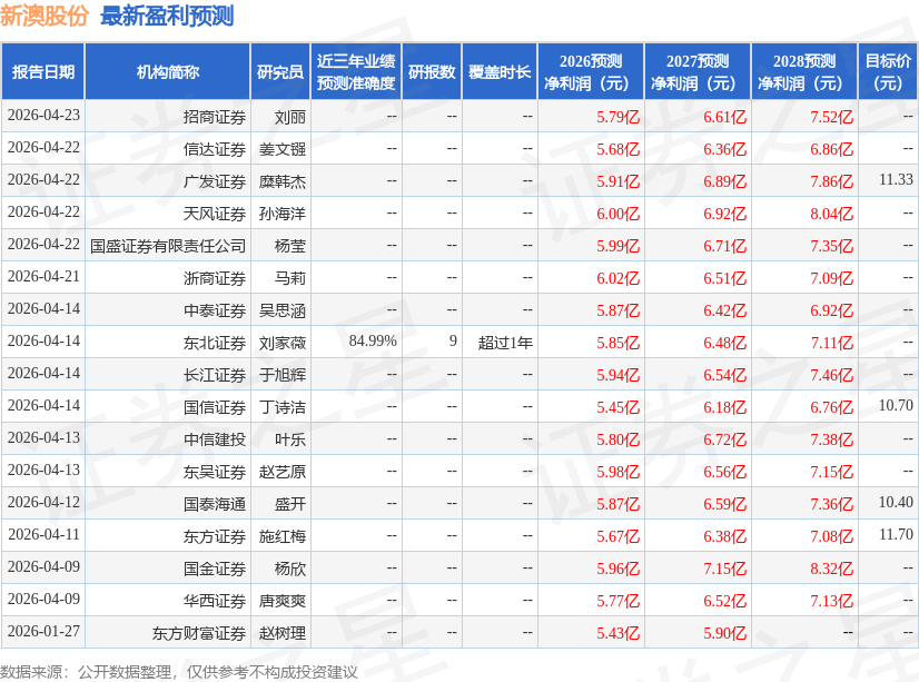 东吴证券：给予新澳股份买入评级
