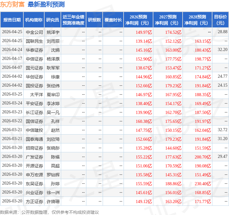 开源证券：给予东方财富买入评级