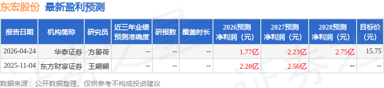 西南证券：给予东宏股份买入评级