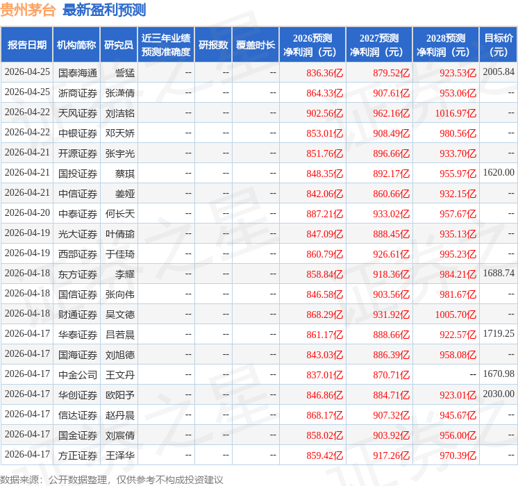 东吴证券：给予贵州茅台买入评级