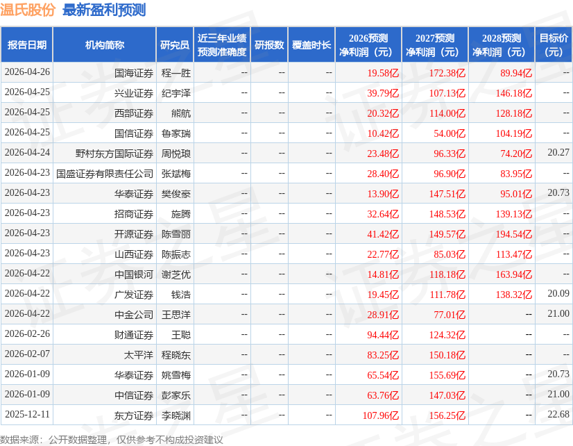 西南证券：给予温氏股份买入评级，目标价20.86元
