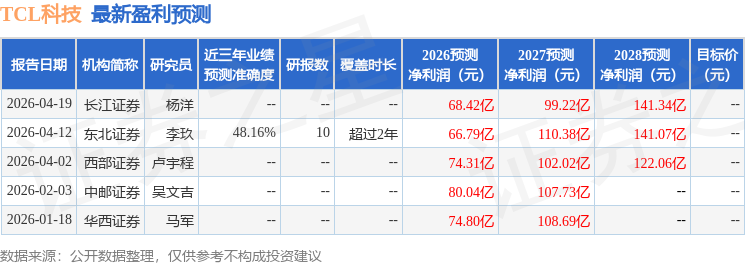 中邮证券：给予TCL科技买入评级