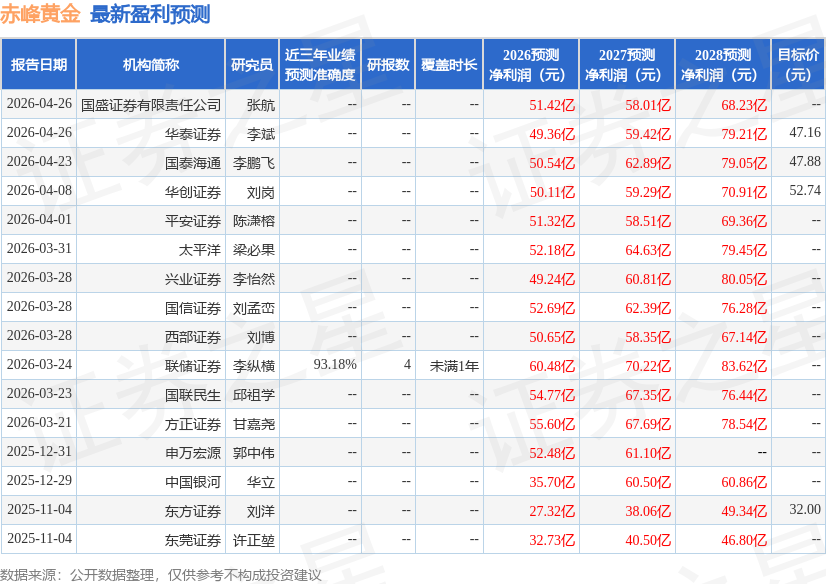 联储证券：给予赤峰黄金增持评级