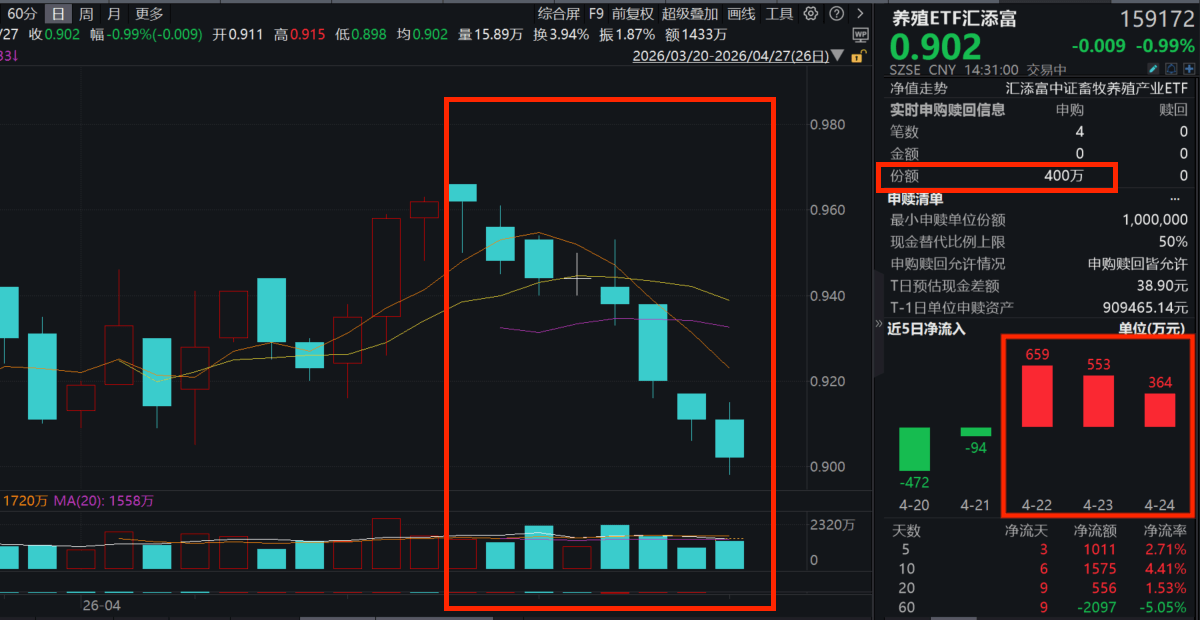生猪产能去化加速？“含猪量”更高的养殖ETF汇添富(159172)连续第4日获资金青睐，累计“吸金”近2000万元！如何看待生猪板块的期现背离？