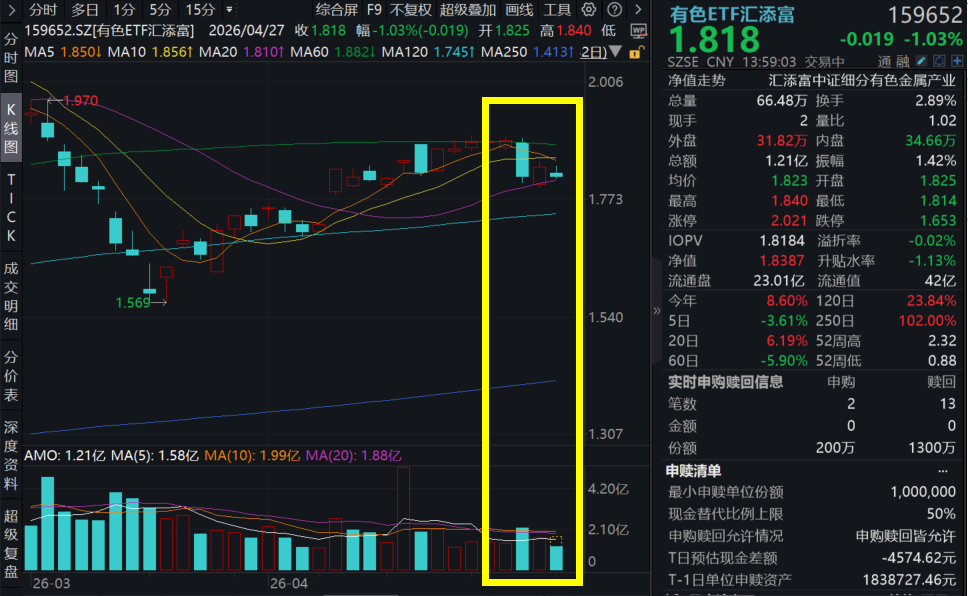 “光”之后，哪些行业有望补涨？供给弱预期，全球最大锂矿产量指引大砍13%！详解有色ETF汇添富(159652)指数成份股Q1财报成色