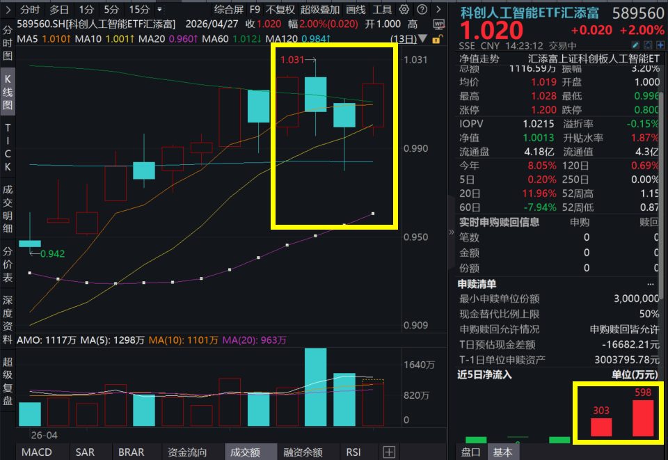 V4发布+全系API降息，DeepSeek双“王炸”点燃AI主线！澜起科技暴涨超8%，科创人工智能ETF汇添富(589560)涨超2%！