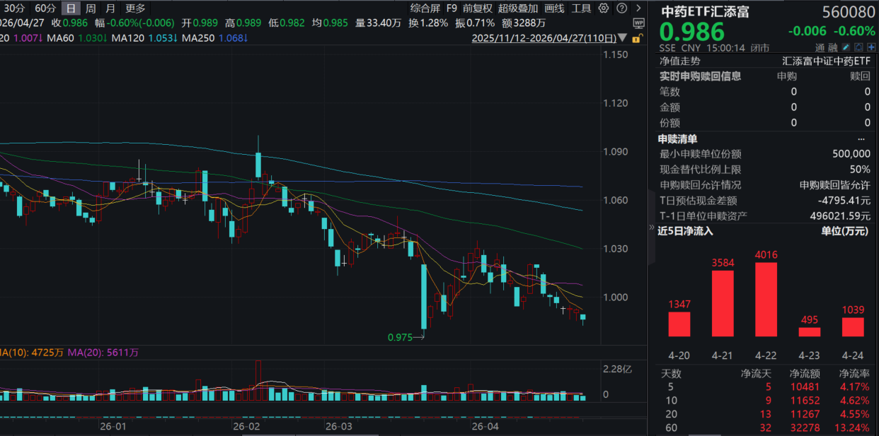 中药板块震荡回调，华润三九绩后跌逾4%！中药ETF汇添富(560080)收跌0.6%，逼近阶段低点，连续7日大举“吸金”1.13亿元！