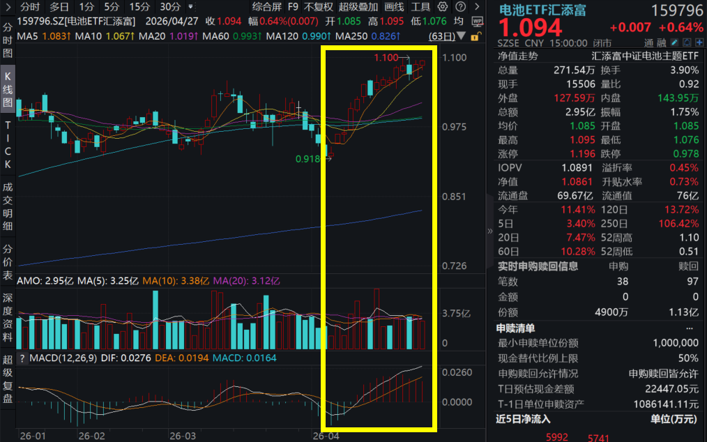 全球最大锂矿产量指引下降13%，碳酸锂期货冲高！电池ETF汇添富(159796)翘尾收涨，喜提两连阳直逼前高！车储共振，电池基本面拐点将至？