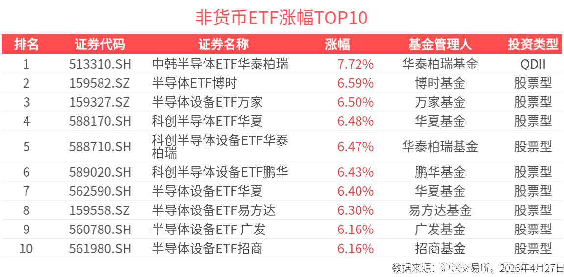 ETF英雄汇：中韩半导体ETF华泰柏瑞(513310.SH)领涨、纳指科技ETF景顺(159509.SZ)溢价明显-20260427