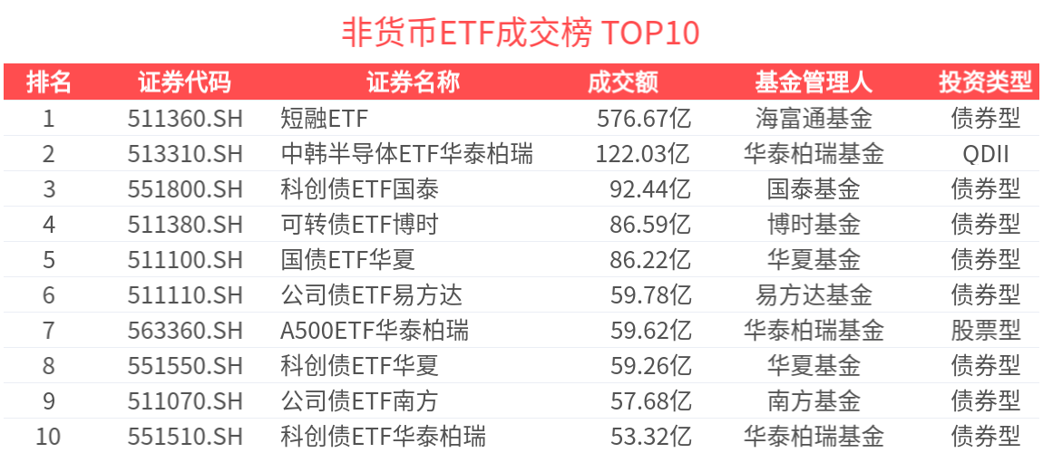ETF热门榜：中证短融相关ETF成交居前，港股通汽车ETF华夏(159323.SZ)交易活跃-20260427