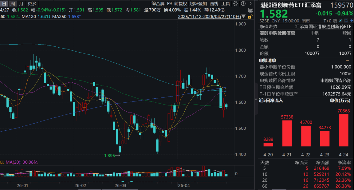 中国创新药再次闪耀ASCO，LBA数量创历史新高！港股通创新药ETF汇添富(159570)回调近1%再度“吸金”，近10日大举揽金超52亿元！