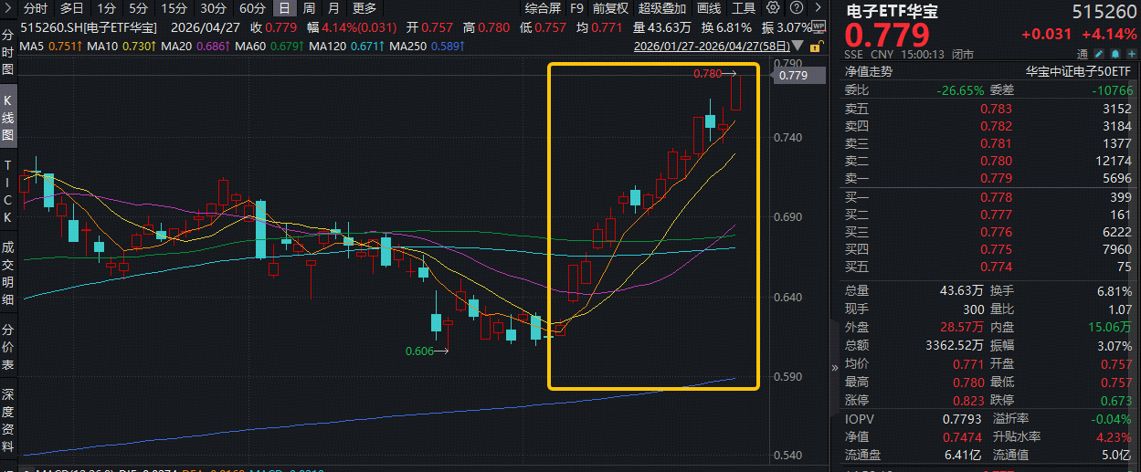 OpenAI进军手机！“牵手”立讯精密！电子板块领涨两市，华宝基金电子ETF(515260)猛拉4.14%，续创历史新高！