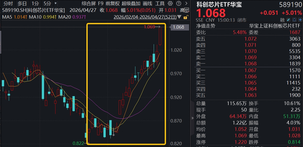 国产芯片强势逼空，华宝基金科创芯片ETF(589190)猛攻5%，量价双高！国产替代主线重燃，成份股批量新高