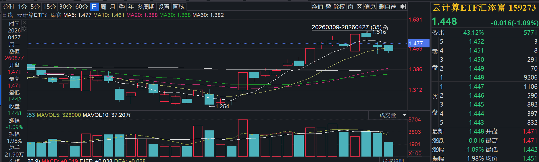 Deepseek-V4深度适配国产算力，光模块设备端步入价值提升通道！算力板块内部分化，云计算ETF汇添富(159273)收跌超1%连续第三天回调！