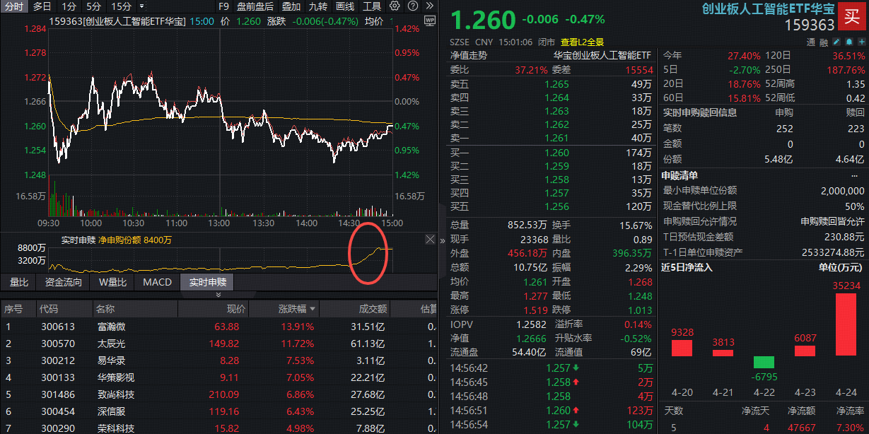 尾盘抢筹超1亿！高“光”创业板人工智能ETF(159363)持续吸金！英伟达“五万亿时刻”验证算力高景气
