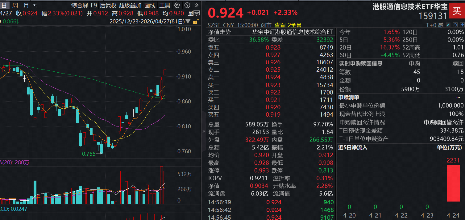 DeepSeek V4引爆，港股芯片大反攻！规模最大港股通信息技术ETF(159131)续涨2.33%获资金爆买5900万份！指数近1月累计涨幅超20%强势跑赢