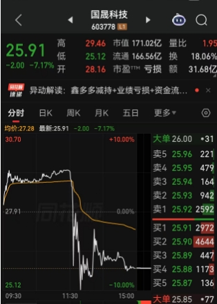 妖股国晟科技午后突然闪崩，一度触及跌停！“半年内都不会卖”的鑫多多悄然撤退，一季度套现约5000万元， 背后“烟台军团”也在减持，“互联网割韭菜战法”再现江湖？