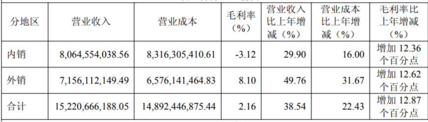 营收增长亏损难止，高负债压顶，爱旭股份差异化路线难解盈利之困