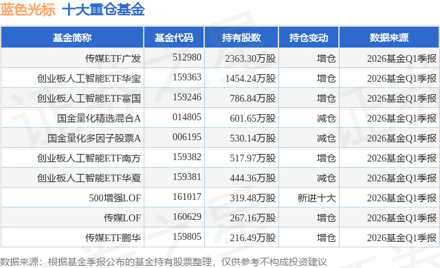 5月7日蓝色光标涨6.93%，传媒ETF广发基金重仓该股