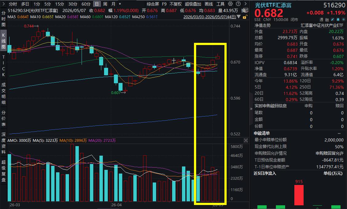 创业板指涨超1%刷新逾10年新高!太空光伏概念火热，迈为股份涨7%，光伏ETF汇添富(516290)喜提4连阳!太空光伏星辰大海，5~6月是密集催化期?