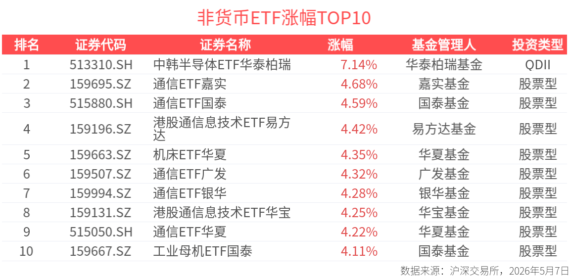 ETF英雄汇：中韩半导体ETF华泰柏瑞(513310.SH)领涨、纳指科技ETF景顺(159509.SZ)溢价明显-20260507