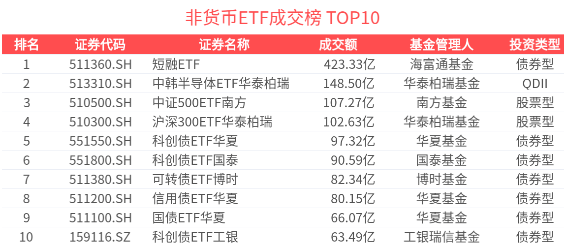 ETF热门榜：中证短融相关ETF成交居前，银行ETF博时(159253.SZ)交易活跃-20260507