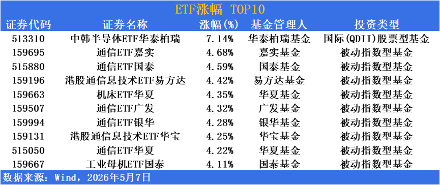 ETF市场日报 | 创业板指继续刷新近11年新高！AI算力需求持续井喷，中韩半导体ETF华泰柏瑞涨幅7.14%