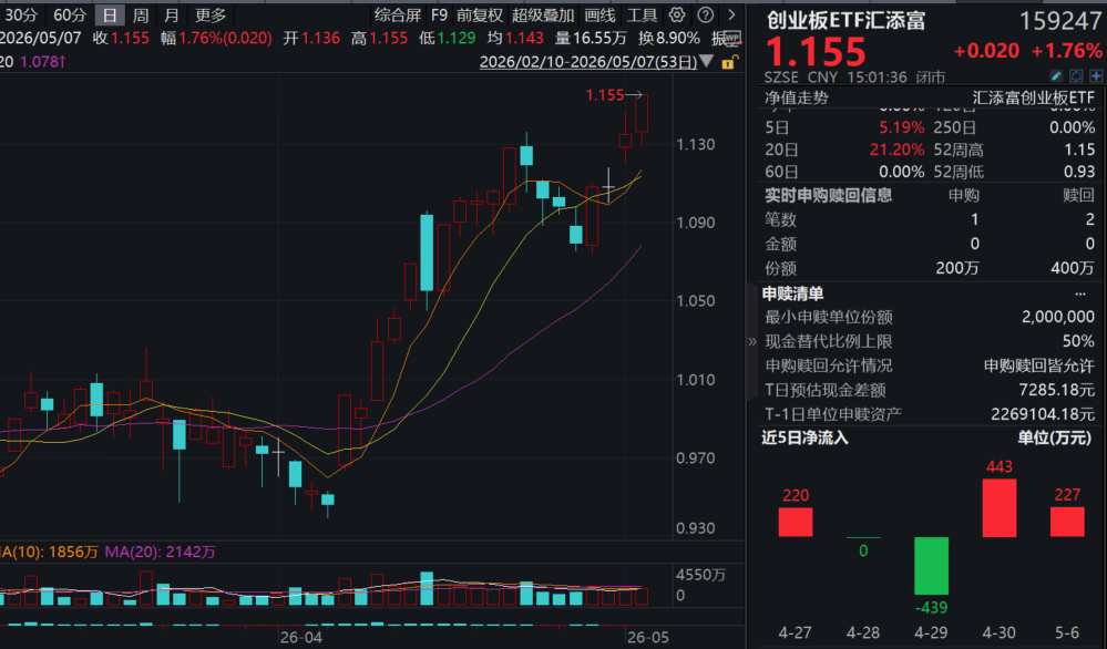 创业板指涨超1%刷新逾10年新高！“易中天”强势爆发，新易盛大涨超7%！创业板指ETF汇添富(159247)收涨近2%强势两连阳再创历史新高！