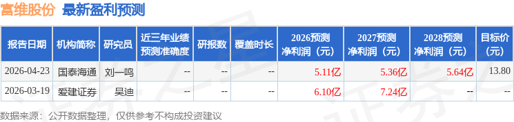 富维股份：5月6日召开业绩说明会，投资者参与
