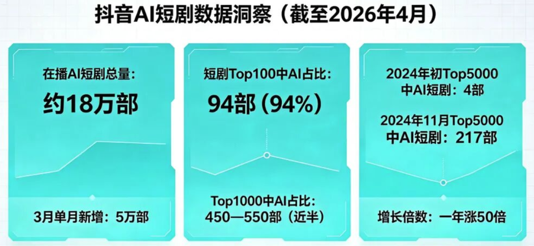 国内AI短剧爆发，AI应用端商业化加速！人工智能ETF选哪个更适合当前时点？