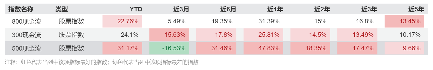 自由现金流指数对比红利指数，是否青出于蓝？五大维度拆解，800现金流指数兼顾分红与成长