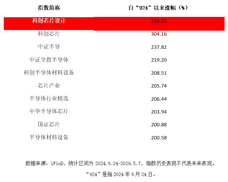 同类规模第一，科创芯片设计指数924以来涨幅超300%，588780规模正式突破10亿元