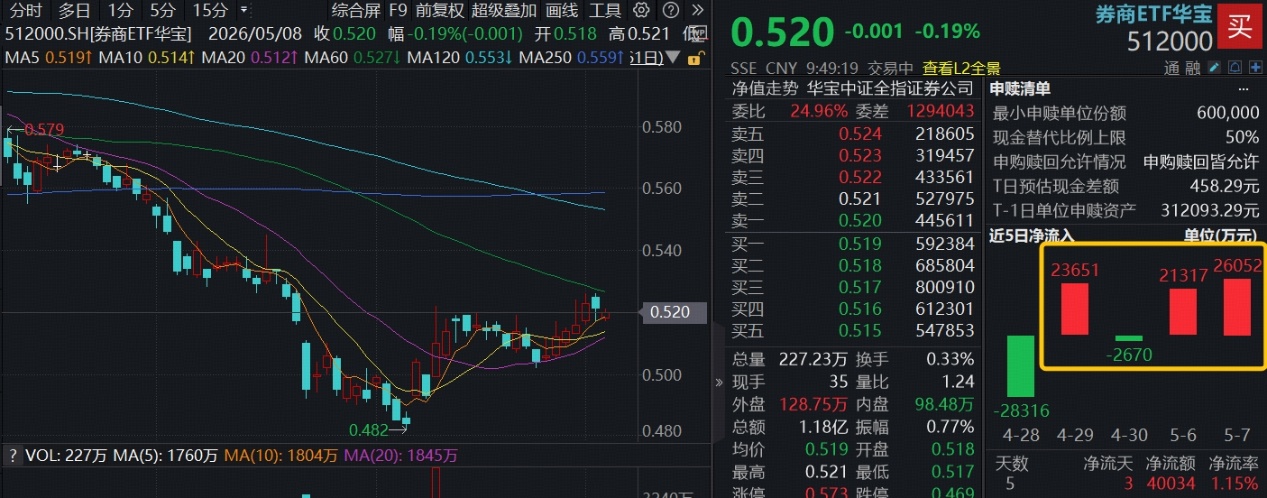 ETF盘中资讯 | 券商修复静待“临门一脚”？顶流券商ETF华宝（512000）近5日吸金超4亿元，机构：业绩与估值背离不可持续